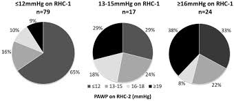 Changes In Pawp Between Rhc 1 And Rhc 2 The Colors In The