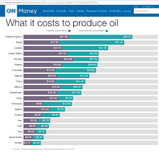 Oil Price Analysis