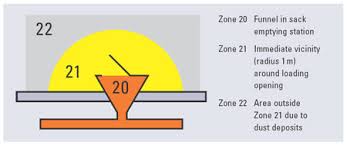 Atex Hazardous Area Classification Chart Pdf