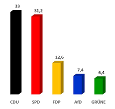 Einfach weiter so, betonte blume. Landtag Nrw 17 Landtagswahl Am 14 Mai 2017
