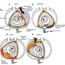 Rotary engine diagram of gnome rotary engine 9 out of 10 based on 10 ratings. Wankel Engine Work Cycle Download Scientific Diagram