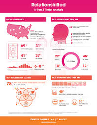 On september 12, tinder relaunched swipe night, an interactive series where users make decisions following a storyline. Gen Z Courts Intrigue On Tinder Research On Tinder Profiles Reveals A By Jess Watts Hackernoon Com Medium