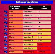 Tableau Des Equivalences De Niveau Quebec France Periodic Table Activities School
