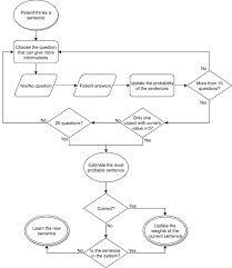 They have different structure and functions. Flow Chart Of The Proposed 20 Questions Based Communication System Download Scientific Diagram