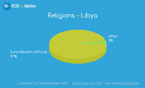 Religions And Ethnicity Comparison Between Libya And Tunisia