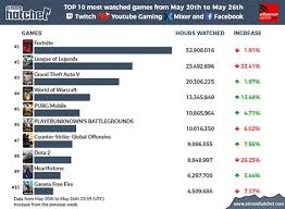 Currently, it is released for android, microsoft windows, mac and ios operating. Top 10 Streamed Games Of The Week Garena Free Fire Racks Up 4 5 Million Ho Influencer Update