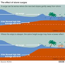 Hurricane Dorian Path Of Destruction Bbc News