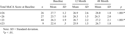 A score of 26 or over is considered to be normal. Montreal Cognitive Assessment Moca Repeated Measures Analysis Results Download Table