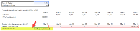 Discounted Cash Flow Analysis Best Guide To Dcf Valuation