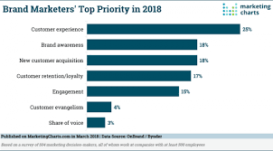 what are brand marketers top priorities for 2018 smart