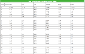 Statistics Probability Distribution Tables