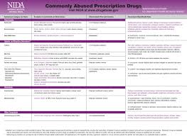 prescription drug abuse information and resources campus