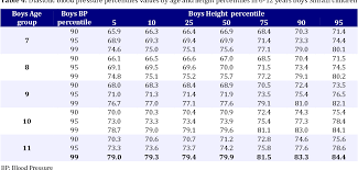 Table 4 From Blood Pressure Standards For Shiraz Southern