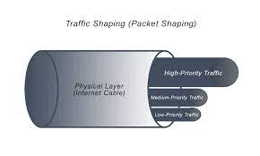 What Is Traffic Shaping? | Avi Networks