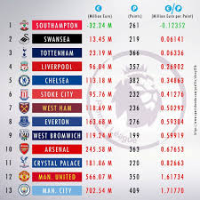Transfer Policies Of Premier League Clubs Best And Worst