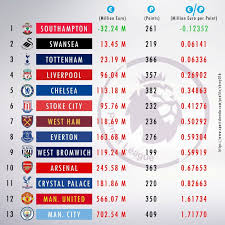 transfer policies of premier league clubs best and worst