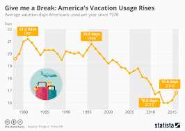 Chart Americans Are Taking More Time Off Work Statista