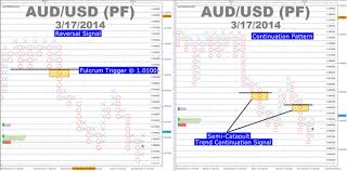 Unlocking The Value Of 1 Box And 3 Box Point Figure Charts