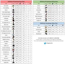 Ideally you should try and ensure that your new pet has high hit points and. Mod Lottie On Twitter It S About Time For Some New Pet Counts Runestats Imgur Link Here Https T Co Iloec31qrc