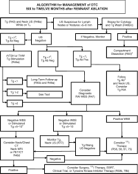 Revised American Thyroid Association Management Guidelines for Patients  with Thyroid Nodules and Differentiated Thyroid Cancer: The American  Thyroid Association (ATA) Guidelines Taskforce on Thyroid Nodules and  Differentiated Thyroid Cancer: Thyroid ...