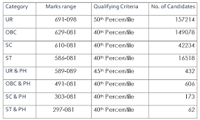 Neet cut off 2020 for government colleges. Neet Cut Off 2021 Minimum Qualifying Marks 99entranceexam