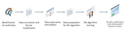 Afaik, there is no standard format for machine learning data sets. Denodo In Data Science And Machine Learning Projects