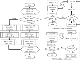 8051 Microcontroller To Fpga And Adc Interface Design For