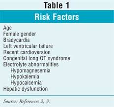 Drug Induced Qt Prolongation