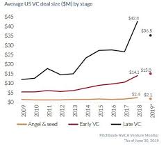 21 Charts Showing Current Trends In Us Venture Capital