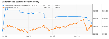 March 31, 2018, 31.15b ; Alphabet Beats Q1 2020 Earnings Estimates By 11 Coronavirus Impacts Business Grizzle