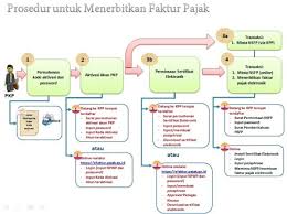 Apakah anda harus mengajukan nomor seri faktur pajak? Permintaan Nomor Seri Faktur Pajak Forum Pajak Indonesia