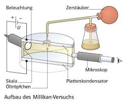 Vom stationären fall aus (keine beschleunigung, feste sinkgeschwindigkeit), und dann hast du nunmal kräftegleichgewicht. Elektrisches Feld Learncard 1169959348