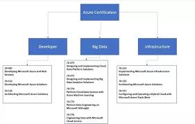 What Is The First Azure Certification One Should Do As A