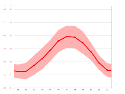 Temp?rature de l oc?an atlantique. Climat Nantes Pluviometrie Et Temperature Moyenne Nantes Diagramme Ombrothermique Pour Nantes Climate Data Org