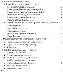 Renal disease associated with hepatitis b. Renal Disease In Saudi Arabia A Study Of 147 Renal Biopsies Annals Of Saudi Medicine