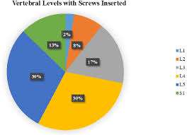 a pie chart depicts the breakdown of vertebral levels among