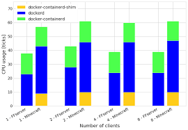 In this first tutorial, i'm going to focus on how to set up a local minecraft server within docker, so let's start with an introduction to docker. Docker Overhead Cpu Consumption When Only One Server Is Used And The Download Scientific Diagram