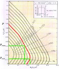 column axial force range typical shown in design chart of