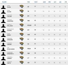 Madden Nfl 20 Player Ratings Jaguars De Josh Allen Is
