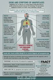 Some Important Faact Reminders From The Food Allergy Anaphylaxis Connection Team Faact Food Allergy Is The Anaphylaxis Food Allergies Awareness Allergies