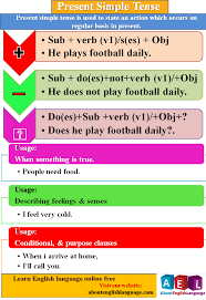 It has examples of positive, negative, interrogative and negative interrogative sentences with rules. Pin On Learn English