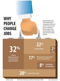 Pin By Tara Skubella On Career Trends Info Changing Jobs Job Security Job Info