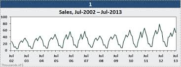 Create Cycle Plots In Excel To Chart Seasonal Sales Data