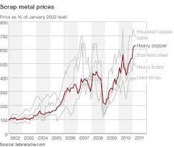 Scrap Metal Prices Scrap Metal Sydney