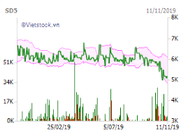 Vietnam Stock Sd5 Vietnam Stock Market Stock Charts From