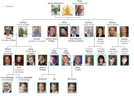 Royal Family Names British Royal Family Tree Chart How
