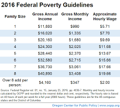 What Is Poverty Oregon Center For Public Policy