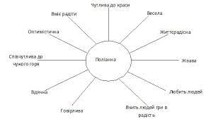 На уроках світової літератури ми познайомились із романом американської письменниці е. Eleonor Porter Pollianna