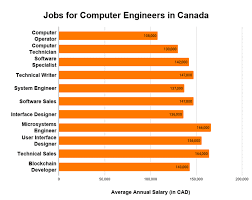 1,000s of new jobs every day and all available computer engineering jobs published in the last 14 days. Best Computer Engineering Universities In Canada College Learners