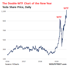 Find the latest tesla, inc. Double Wtf Chart Of The Year Update Tesla Becomes Most Valuable Automaker Blows By Toyota Wolf Street